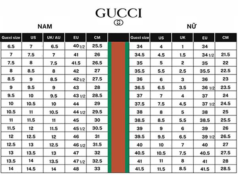 Khi nhắc đến những đôi giày thể thao, người ta thường nghĩ đến vẻ năng động và trẻ trung đầy bụi bặm. Nhưng với nhà tạo mốt Gucci thì khác. Những đôi giày trở thành điểm giao hòa của sự năng động với vẻ thanh lịch, giữa cá tính và sự đẳng cấp. Cùng khám phá ngay 6 đôi giày thể thao nam Gucci đình đám nhất năm 2023 và tìm ra “chân ái” của bạn nhé! 1. Đôi nét về hãng thời trang Gucci Thương hiệu Gucci được thành lập vào năm 1921 tại Ý. Với hơn một thế kỷ không ngừng phát triển, Gucci đã trở thành một trong những thương hiệu thời trang cao cấp hàng đầu trên thế giới. Với sự sáng tạo không ngừng và tầm nhìn độc đáo, Gucci không chỉ là một thương hiệu, mà là biểu tượng vĩnh cửu của thế giới thời trang. Biểu tượng kép G độc đáo của Gucci không chỉ là dấu ấn thương hiệu nổi bật, mà nay đã trở thành niềm tự hào của những tín đồ thời trang khi mang trên mình những món đồ có gắn kèm chiếc logo này. Gucci không chỉ chuyên sản xuất các bộ sưu tập về quần áo, mà còn rất nổi tiếng với những dòng sản phẩm phụ kiện như giày, dép, túi, balo, thắt lưng, nón mũ, trang sức,... Riêng những đôi giày thể thao Gucci chính hãng được làm từ những chất liệu cao cấp nhất và được chế tác bởi đôi tay của những nghệ nhân tài hoa, lại càng được yêu thích nhờ vào những thiết kế đầy chất riêng và sự đẳng cấp trong từng chi tiết nhỏ. 2. Top 6 mẫu giày thể thao Gucci nam like auth bán chạy nhất 2.1. Giày Gucci họa tiết con ong Đôi giày thể thao nam Gucci họa tiết con ong đã không còn xa lạ gì với những người yêu thời trang. Đây có thể coi là một trong những mẫu đặc trưng và không bao giờ lỗi thời của nhà mốt này. Kiểu dáng low-top với họa tiết con ong được thêu tỉ mỉ trên nền trắng, tạo điểm nhấn nổi bật và thu hút. Màu sắc chủ đạo là xanh lá, đỏ, vàng và trắng, sự kết hợp hài hòa gợi ra nét đặc trưng của Gucci. Đối với cách phối, đôi giày này hoàn hảo khi kết hợp với trang phục casual như quần jean và áo thun trắng. Chúng cũng là điểm nhấn tuyệt vời khi bạn muốn tăng phần phong cách và cá tính cho bộ trang phục công sở, đặc biệt là với quần tây và áo polo. Ngoài ra thì mẫu giày này cũng có form dáng cơ bản, bạn có thể thỏa sức sáng tạo để tạo nên những bộ trang phục mang đậm màu sắc cá tính riêng của bạn. ● Mức giá: 2.090.000 đồng Tham khảo thêm thông tin sản phẩm: Tại đây Đôi giày thể thao trắng họa tiết ong trẻ trung và thanh lịch 2.2. Giày thể thao nam Gucci đen họa tiết dập logo kẻ viền đỏ Đôi giày thể thao nam Gucci đen họa tiết dập logo kẻ viền đỏ là biểu tượng của sự phóng khoáng và thời trang hiện đại. Vẫn là kiểu dáng thấp cổ low-top, mang đến sự thoải mái khi di chuyển đồng thời không kén dáng như các mẫu giày cổ cao. Nhưng việc sử dụng chất liệu da phồng nhẹ có màu đen bóng và họa tiết logo Gucci được in dập lên thân giày, khiến tổng thể trông ấn tượng và khác biệt hơn hẳn so với mẫu phía trên. Trên thân giày cũng được khéo léo nhấn nhá bằng chi tiết sọc kẻ viền đỏ, xanh lá đặc trưng, tạo điểm nhấn nổi bật, mang lại cảm giác tương phản nhưng lại vẫn rất hài hòa. Màu đen quý phái, giúp giày dễ dàng kết hợp với nhiều trang phục khác nhau. Phối hợp cùng quần tây và áo sơ mi sẽ là phong cách an toàn và chắc chắn đẹp. Dù vậy, bạn vẫn có thể thử phối hợp với các trang phục cá tính và bụi bặm hơn để tạo ra những bộ outfit siêu chất. Giày Gucci đen họa tiết dập logo kẻ viền đỏ sẽ là sự lựa chọn hoàn hảo cho những buổi họp mặt hoặc các dịp xuất hiện sang trọng. Đồng thời, chúng cũng phù hợp với trang phục tối sản như quần jean và áo thun, tạo nên phong cách đẳng cấp và phóng khoáng. ● Mức giá: 2.090.000 đồng Tham khảo thêm thông tin sản phẩm: Tại đây Mẫu giày Gucci đen họa tiết logo dập chìm đầy cá tính 2.3. Giày Gucci trắng họa tiết xanh đỏ bên Giày Gucci trắng họa tiết xanh đỏ có thiết kế đơn giản, nhưng lại thể hiện được đẳng cấp của mình qua form dáng ôm gọn chân, chất liệu da PU cao cấp cùng sự tỉ mỉ và chắc chắn trong từng đường khâu mũi chỉ. Vẫn là kiểu dáng low-top và đế giày màu trắng cơ bản, nhưng đôi giày trở nên thu hút hơn hẳn nhờ có họa tiết sọc màu xanh - đỏ đậm chất Gucci. Phần họa tiết này tạo nên điểm nhấn mạnh mẽ, đồng thời làm bật lên đường nét tinh tế của phong cách thiết kế tối giản này. Màu trắng trên đôi giày giúp tạo cảm giác trẻ trung, thanh lịch và năng động cho chủ nhân. Hơn nữa với tông đơn sắc là trắng và đen, đôi giày này có thể sử dụng da dạng trong phong cách phối đồ. Sự kết hợp thường thấy nhất là khi đi chung với các trang phục casual và semi-formal. Ngoại trừ những bộ vest quá sang trọng ra, thì gần như đôi giày thể thao nam Gucci trắng họa tiết xanh đỏ có thể giúp người mang tỏa sáng trong mọi loại trang phục. ● Mức giá: 2.090.000 đồng Tham khảo thêm thông tin sản phẩm: Tại đây Giày Gucci thể thao nam màu trắng họa tiết sọc đơn giản nhưng đầy tinh tế 2.4. Giày Gucci Rhyton họa tiết logo Giày Gucci Rhyton họa tiết logo một thiết kế chứng tỏ Gucci chưa bao giờ đứng ngoài bất kì một trào lưu thời trang nào. Là một lời tuyên bố mạnh mẽ rằng Gucci không chỉ phù hợp với những ai yêu thích sự thanh lịch và sang trọng. Gucci Rhyton Là sự lựa chọn hoàn hảo để thể hiện phong cách cá nhân đầy độc đáo của mỗi người. Với kiểu dáng chunky sneakers, đế giày dày và họa tiết logo Gucci thổi hồn sức sống vào mỗi bước chân. Họa tiết đặc trưng của logo cùng sự phối màu thú vị, làm nổi bật dáng chân của bạn khi đi trên đường phố. Màu sắc chủ đạo là trắng be, so với màu trắng tinh thì màu be dễ giữ vệ sinh hơn và cũng dễ dàng kết hợp với nhiều loại trang phục khác nhau. Thiết kế được lấy pha lẫn giữa phong cách cổ điển và hiện đại, khiến đôi giầy này không bao giờ bị lỗi thời theo thời gian. Phối hợp với quần jean rộng và áo thun sẽ đem lại vẻ ngoài thời thượng, thêm thắt các chi tiết như áo khoác bomber, kaki sẽ càng thêm hoàn thiện cho phong cách đường phố đầy cá tính của bạn. Giày thể thao nam Gucci Rhyton họa tiết logo là lựa chọn lý tưởng để thể hiện phong cách cá nhân và tạo nên cá tính của người sở hữu. ● Mức giá: 2.490.000 đồng Tham khảo thêm thông tin sản phẩm: Tại đây Gucci Rhyton với form dáng trẻ trung và thời trang 2.5. Giày Gucci be họa tiết in logo phối dây xanh Đôi giày thể thao nam Gucci be với họa tiết in logo và phối dây xanh làm nổi bật lên cá tính một cách mạnh mẽ. Kiểu dáng hiện đại, đế giày êm ái và phần dây với hai màu xanh cam tinh tế sẽ tạo ra điểm thu hút ánh nhìn vào dáng chân của bạn. Họa tiết logo Gucci tinh tế được in đều trên bề mặt, thể hiện sự sang trọng của thương hiệu. Màu be tối giúp giày dễ dàng kết hợp với nhiều loại trang phục khác nhau. Phong cách phù hợp nhất sẽ là những kiểu đồ casual, đồ công sở thanh lịch, hoặc phong cách trẻ trung năng động. Với mẫu giày này, đôi khi chỉ cần một chiếc quần jean và áo thun trắng là đã đủ để tạo nên một vẻ ngoài 10 điểm. ● Mức giá: 2.290.000 đồng Tham khảo thêm thông tin sản phẩm: Tại đây Mẫu giày Gucci nam thể thao với lối phối màu độc đáo và ấn tượng 2.6. Giày Gucci be họa tiết logo phối jean tag xanh đỏ bên Đôi giày thể thao nam Gucci be với họa tiết logo và phối jean tag xanh đỏ bên nổi bật với kiểu dáng hiện đại và chất liệu jean cao cấp, thể hiện sự tinh tế và lịch thiệp. Vải tag được chọn là màu xanh đỏ, đó luôn là màu đặc trưng tạo nên phong cách riêng của Gucci. Mẫu giày này không chỉ là sản phẩm thời trang, mà còn là biểu tượng của sự cá tính và sáng tạo. Điểm độc đáo của thiết kế còn ở nằm ở tag Gucci trên mũi giày, tăng thêm phần lịch thiệp và thú vị cho người mang.. Phối đố linh hoạt với quần jean, áo polo hay áo thun, đôi giày này là điểm nhấn hoàn hảo cho mọi bộ trang phục, từ casual đến semi-formal, tạo nên diện mạo ấn tượng và đậm chất Gucci. ● Mức giá: 2.190.000 đồng Tham khảo thêm thông tin sản phẩm: Tại đây Mẫu giày gucci thể thao nam màu nâu be phối chất denim trẻ trung và năng động 3. Tips lựa chọn mẫu giày thể thao Gucci nam phù hợp ● Chọn theo kiểu dáng phù hợp: Xác định dựa theo phong cách thời trang của bản thân, có thể cân nhắc giữa các kiểu dáng low-top, mid-top, hoặc high-top, để dày form hầm hố hoặc đế vừa dáng thanh lịch,.. ● Chọn theo chất liệu: Những đôi giày thể thao Gucci nam chính hãng được làm từ nhiều loại chất liệu khác nhau như: Da, vải, hoặc vật liệu tổng hợp,... Nhưng dù là loại nào thì cũng sẽ là chất liệu cao cấp, bạn nên chú ý khi chọn mua giày. ● Chọn theo độ tuổi sử dụng: Ở mỗi độ tuổi khác nhau sẽ phù hợp với những kiểu dáng và màu sắc khác nhau, bạn có thể cân nhắc yếu tố này khi chọn giày thể thao Gucci authentic. ● Chọn theo màu sắc yêu thích: Xác định tone màu sắc bạn ưa thích và lưu ý nên chọn những màu có thể kết hợp dễ dàng với các loại trang phục khác nhau. ● Chọn theo nhu cầu size giày: Kiểm tra và chọn size giày phù hợp với kích thước chân của bạn, đặc biệt khi mỗi mẫu giày có thể có size khác nhau. Thông thường thì size của Gucci sẽ lớn hơn size các hãng giày khác từ 0,5 - 1cm. ● Chọn theo giá thành: Đặt mức ngân sách cụ thể và lựa chọn giày Gucci phù hợp với mức giá bạn mong đợi, cân nhắc hài hòa giữa chất lượng và giá trị. 4. Bảng quy đổi size giày nam thể thao Gucci Để có thể lựa chọn đôi giày Gucci nam thể thao vừa vặn nhất với đôi chân bạn, hãy trực tiếp đến Hoàng Nguyên Store để “ướm thử” giày. Tuy nhiên, nếu bạn chưa có thời gian hoặc chưa tiện đến cửa hàng, hãy tham khảo bảng quy đổi size giày Gucci dưới đây, để có thể xác định được size giày phù hợp nhé! Đây là bảng quy đổi size giày Gucci được nhà sản xuất cung cấp và gửi tới quý khách. Bảng quy đổi size giày thể thao Gucci 5. Giày thể thao Gucci nam Like Auth giá bao nhiêu? Tại Hoàng Nguyên Store đang có sẵn những đôi giày nam thể thao Gucci Like Authentic với mức giá dao động từ 2-4 triệu đồng, phụ thuộc vào mẫu mã và chất lượng. Khi so với các sản phẩm bán tại store của Gucci, đây là mức giá siêu ưu đãi và cực kì hấp dẫn. 5. Lựa chọn Giày Gucci Nam Thể Thao Like Auth đẹp, rẻ tại Hoàng Nguyên Store Đắm chìm trong thế giới thời trang đẳng cấp với giày Gucci nam thể thao Like Auth tại Hoàng Nguyên Store - một phần của hệ thống NGỌC KHÁNH STORE. Hoàng Nguyên Store cam kết cung cấp hàng like auth chất lượng 99%, loại trừ mọi sản phẩm giả mạo như super fake, fake 1, fake 2 trên thị trường. Được thiết kế theo kiểu dáng thịnh hành nhất, từng chi tiết được chăm chút tỉ mỉ, chất liệu da cao cấp và hoàn thiện đến từng đường kim mũi chỉ, đảm bảo bạn sẽ hài lòng. Mỗi sản phẩm đi kèm đầy đủ hộp, túi giấy, tem, tag, và bill store xuất xứ từ Pháp, Hong Kong... đảm bảo độ uy tín về nguồn gốc sản phẩm song song với mức giá cạnh tranh nhất trên thị trường, Thông tin liên hệ: ● Hotline ưu tiên: 0915864191 ● Hệ thống cửa hàng: ○ Cơ sở 1: 101 Ngõ 72 Nguyễn Chí Thanh, Đống Đa, Hà Nội ○ Cơ sở 2: 11A Đường Số 45, Phường 6, Quận 4, TPHCM Hotline: 0981.520.116 Kết luận Những đôi giày thể thao nam Gucci với chất lượng đỉnh cao cùng thiết kế đầy ấn tượng hứa hẹn sẽ luôn làm hài lòng bất kỳ vị khách khó tính. Hy vọng những thông tin trong bài viết trên sẽ có ích với bạn trên hành trình tìm ra đôi giày yêu thích của mình!